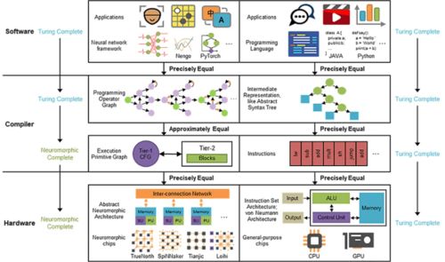 中國類腦計(jì)算成果登上《自然》 或解決不同芯片系統(tǒng)的兼容難題