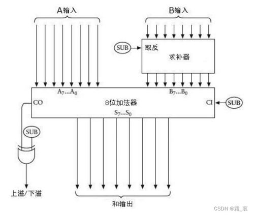二進(jìn)制減法器與1位存儲器 計(jì)算機(jī)軟硬件中的核心邏輯