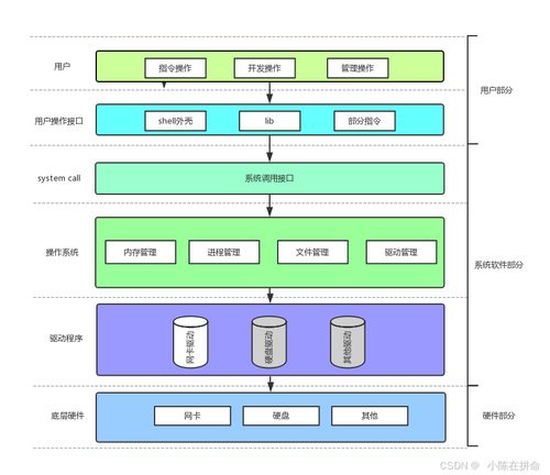 深入Linux系統編程 從軟硬件架構到網絡技術的全面解析